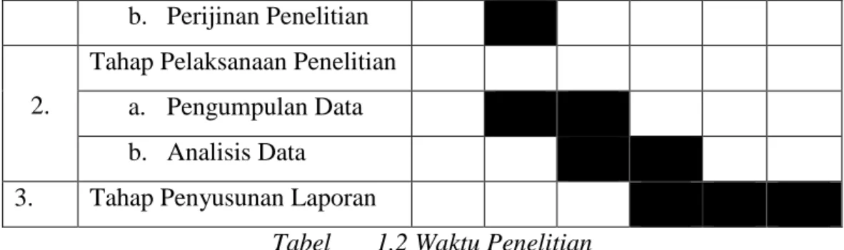 Tabel       1.2 Waktu Penelitian 