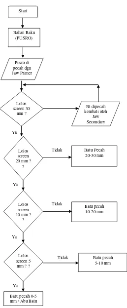 Gambar 3.2 Flowchart Produksi Batu Pecah 