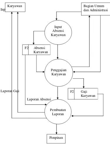 Gambar 4.2  DFD Level Nol Sistim Informasi Absensi dan Penggajian 
