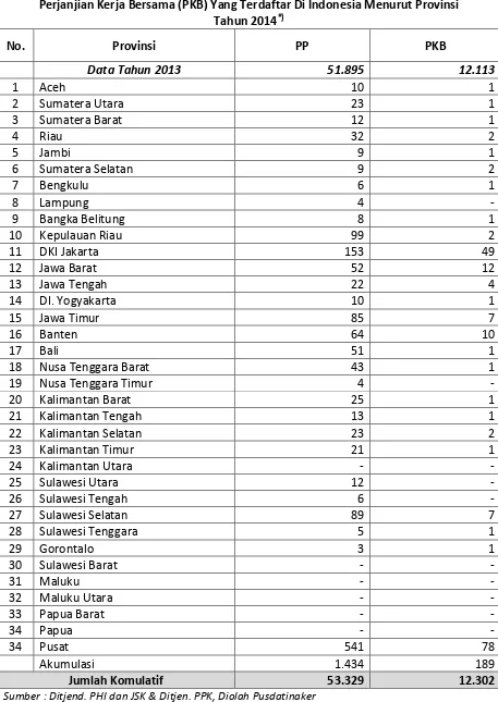 Tabel 1 Peraturan Perusahaan (PP) Yang Disyahkan dan  