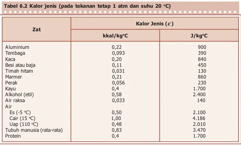Tabel 6.dsuhu yang tibergantung sekalor jenis (beberapa zat paa suhu 2dak terlalu besar, 2C