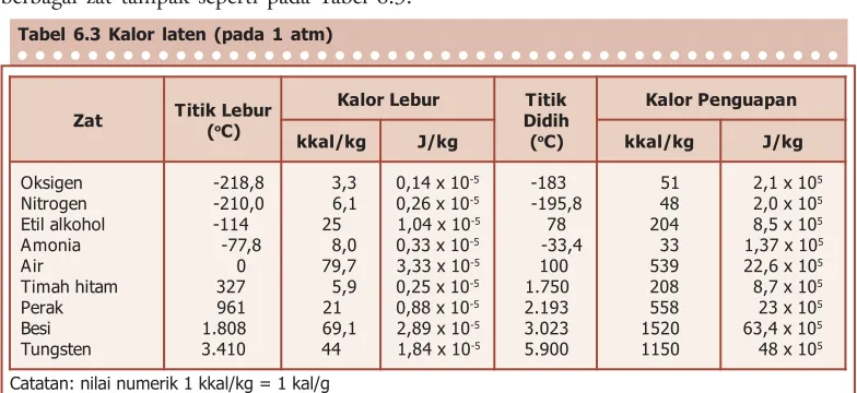 Gambar 6.18, tetapi suhu titik-lebur dan titik-didih
