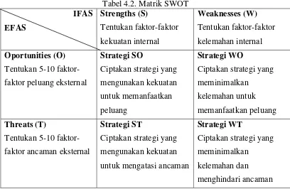 Tabel 4.2. Matrik SWOT 