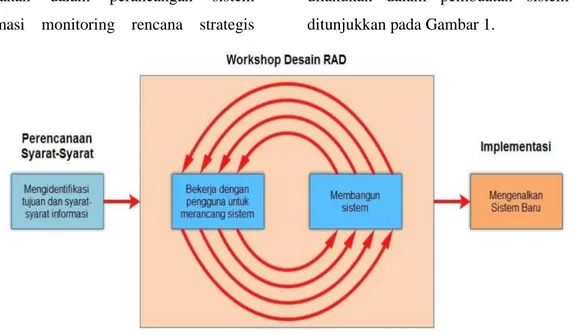 Gambar 1. Tahapan RAD (Rapid Application Development)  [  Sumber : Kendall, J.E. &amp; Kendall, K.E, 2010 ] 