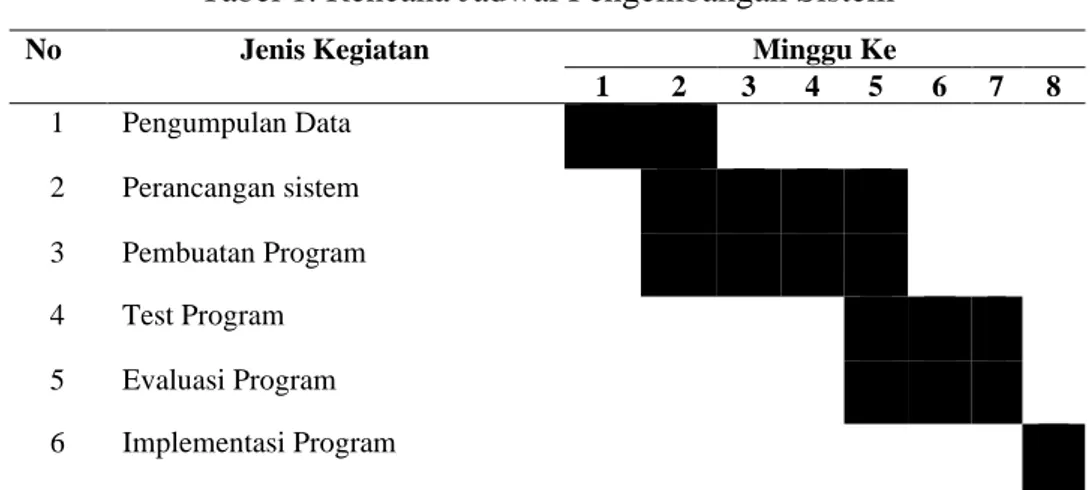 Tabel 1. Rencana Jadwal Pengembangan Sistem 
