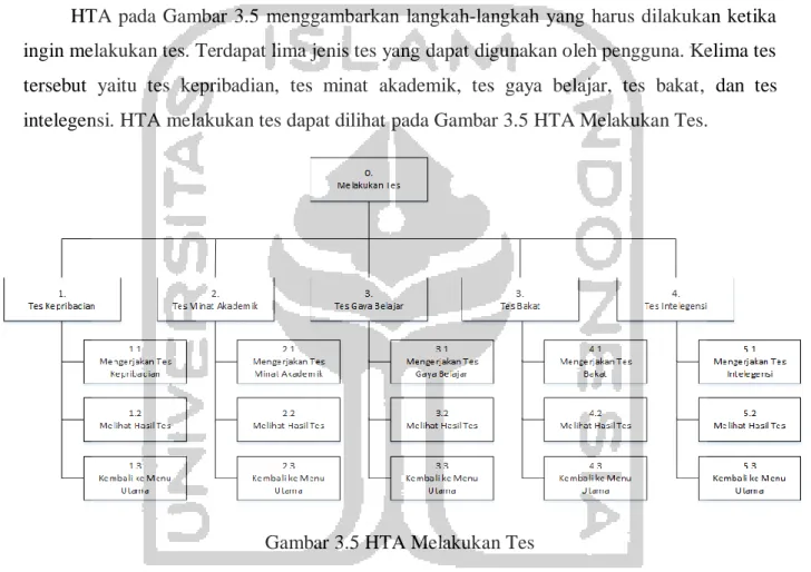 Gambar 3.5 HTA Melakukan Tes  