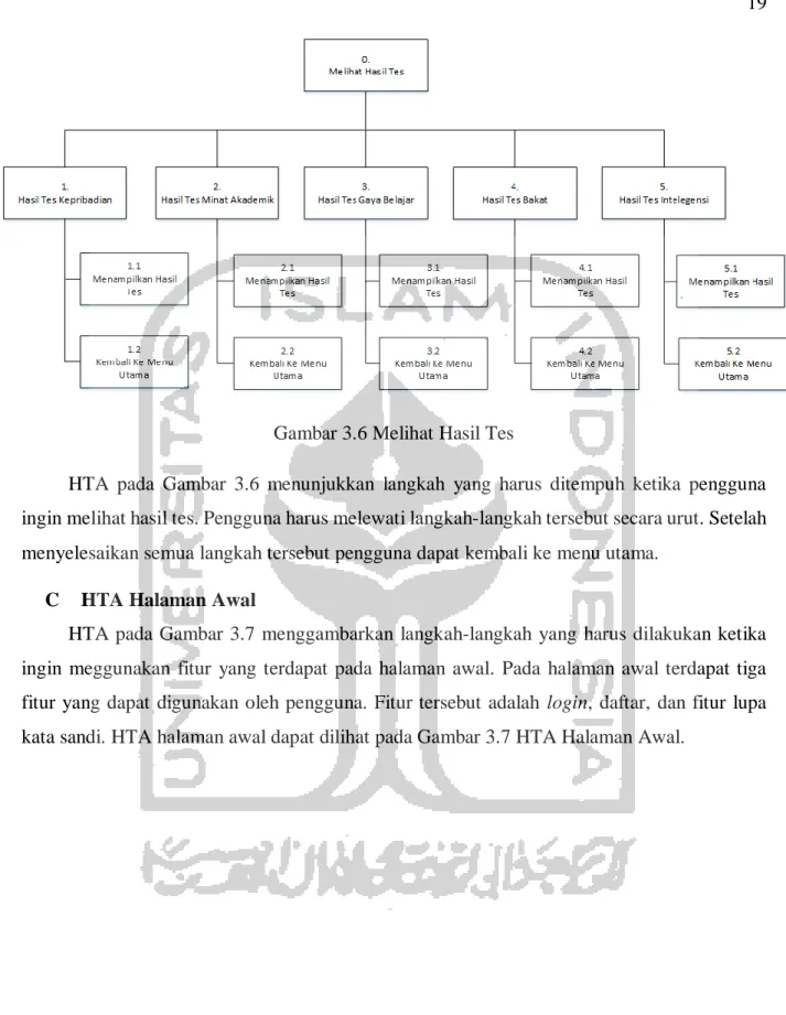 Gambar 3.6 Melihat Hasil Tes 