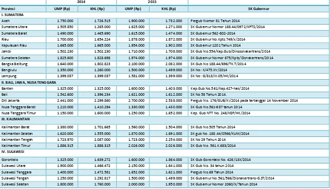 Tabel 1 UMP dan KHL di Indonesia*) 