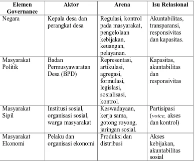 Tabel 2. Peta pemerintahan di level desa28