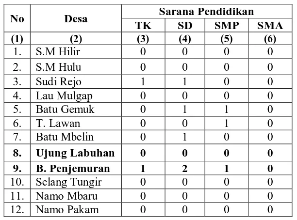 Tabel  9. Sarana dan Prasarana Pendidikan di Kec. Namorambe 