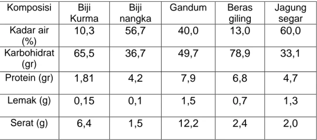 Tabel 2.2 Perbedaan kandungan per 100 gram biji kurma  dengan bahan-bahan lain. 