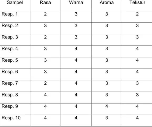 Tabel 4.1 Hasil Uji Organoleptik Percobaan 1 Selai Berbahan  Dasar Biji Kurma  