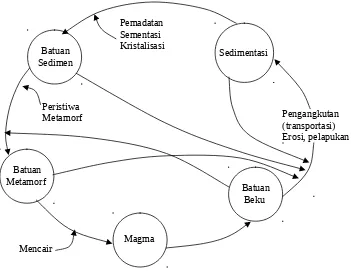 Gambar 1.1 Siklus Batuan