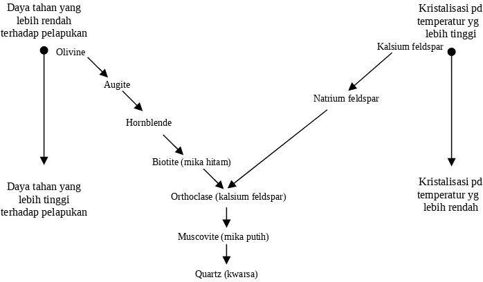 Tabel 1.1 Komposisi mineral-mineral Batuan pada rangkaian Reaksi Bowen.