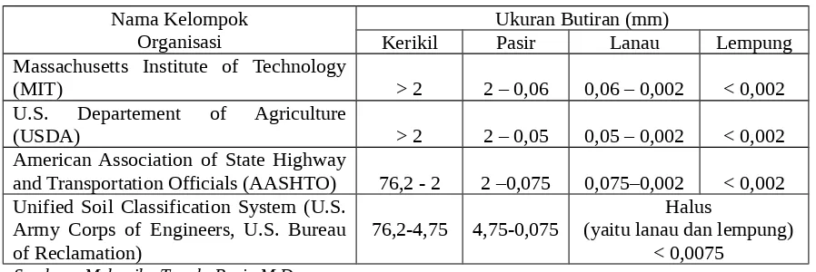 Tabel 1.2 Batasan-Batasan Ukuran Golongan Tanah.