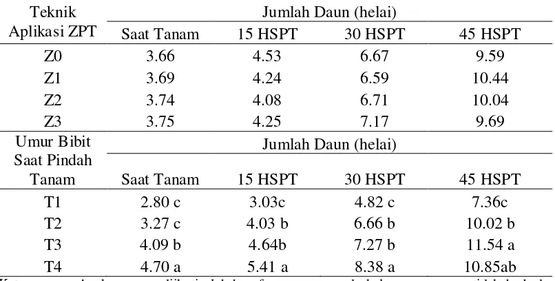 Tabel 4. Rata-rata jumlah daun bawang merah asal biji pada saat tanam, umur 15, 30 dan 45 HSPT akibat perlakuan teknik aplikasi ZPT (Z) dan umur bibit saat pindah tanam (T) 
