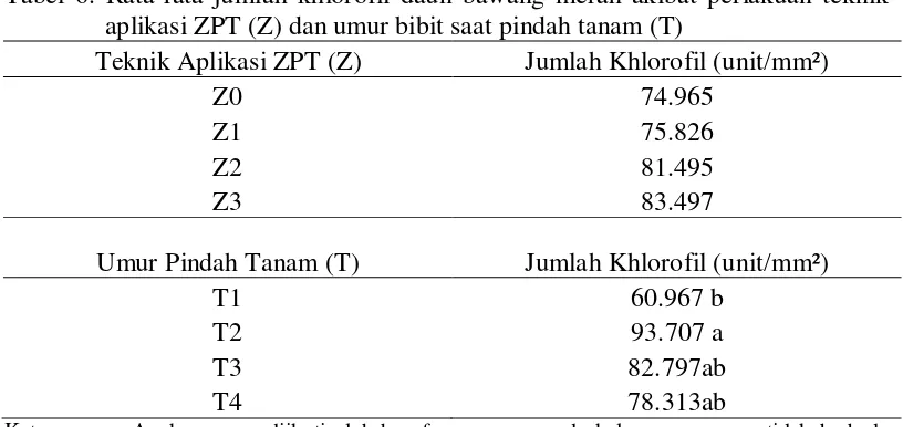 Tabel 6. Rata-rata jumlah khlorofil daun bawang merah akibat perlakuan teknik aplikasi ZPT (Z) dan umur bibit saat pindah tanam (T) 