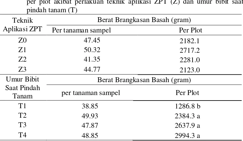Tabel 7. Rata-rata berat brangkasan basah bawang merah per tanaman sampel dan 