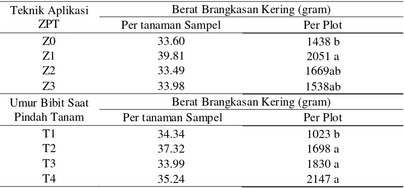 Tabel 8. Rata-rata berat brangkasan kering bawang merah per tanaman sampel dan 