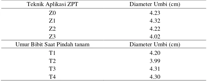 Tabel 9.Rata-rata diameter umbibawang merah akibat perlakuan teknik aplikasi ZPT (Z) dan umur bibit saat pindah tanam (T) 