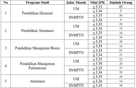 Tabel 1.2 Jumlah Mahasiswa Semua Program Studi FPEB yang Mendapatkan IPK  