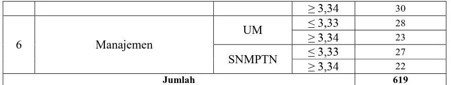 Tabel 1.3 Perbandingan IPK Rata-rata Mahasiswa UM dan SNMPTN Semua Program Studi di 
