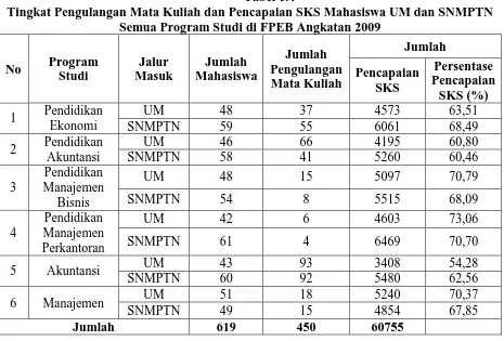 Tabel 1.4 Tingkat Pengulangan Mata Kuliah dan Pencapaian SKS Mahasiswa UM dan SNMPTN 
