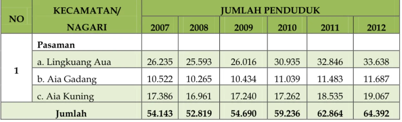 Tabel 3.1. Jumlah Perkembangan Penduduk Kawasan Perencanaan  Tahun  2007 - 2011  NO  KECAMATAN/  NAGARI  JUMLAH PENDUDUK 2007 2008 2009 2010  2011  2012  1  Pasaman  a