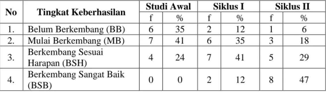 Table hasil prosentase hasil penelitian di TK Aisyiyah 1 (15 anak didik) :  No  Tingkat Keberhasilan  Studi Awal  Siklus I  Siklus II 