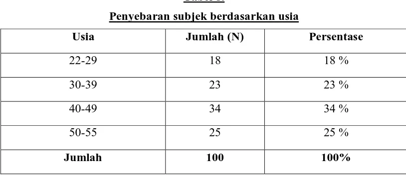 Tabel 8.  Penyebaran subjek berdasarkan usia 