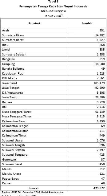 Tabel 1 Penempatan Tenaga Kerja Luar Negeri Indonesia 