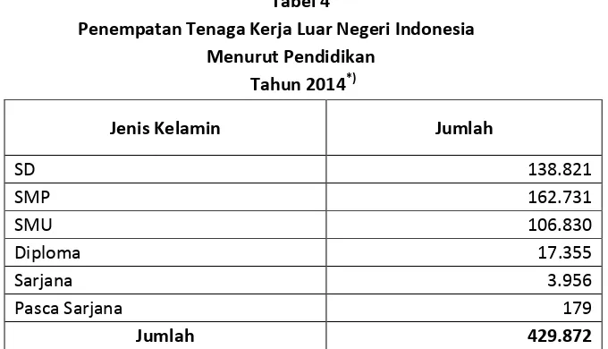 Tabel 4  Penempatan Tenaga Kerja Luar Negeri Indonesia 