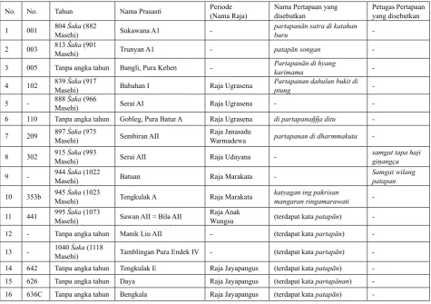 Tabel 1. Daftar prasasti yang dianalisis.