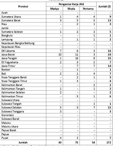 Tabel 7 Pejabat Fungsional Pengantar Kerja Menurut Provinsi dan Jabatan 