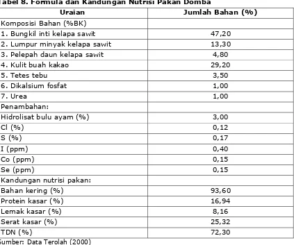 Tabel 8. Formula dan Kandungan Nutrisi Pakan Domba 