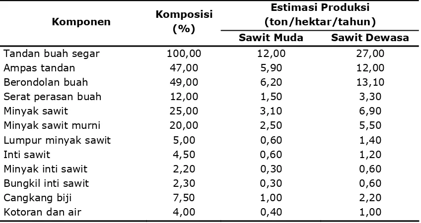 Tabel 2. Komposisi Nutrien Pelepah Daun Kelapa Sawit, Lumpur Kelapa 