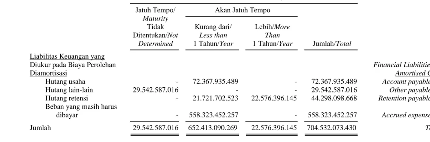Tabel  berikut  menyajikan  jumlah  liabilitas  keuangan  pada 31 Desember 2011 berdasarkan jatuh temponya: 