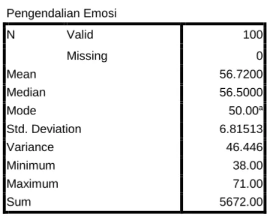 Tabel Output Deskripsi Data  Pengendalian Emosi  Statistics  Pengendalian Emosi  N  Valid  100  Missing  0  Mean  56.7200  Median  56.5000  Mode  50.00 a Std