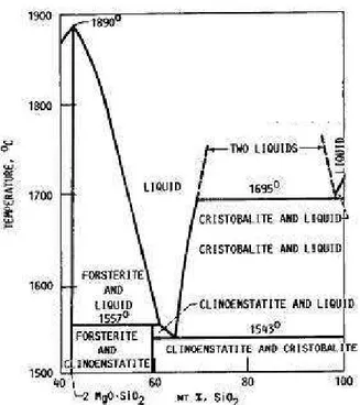 Gambar 1. Diagram fasa sistem MgO-SiO 2