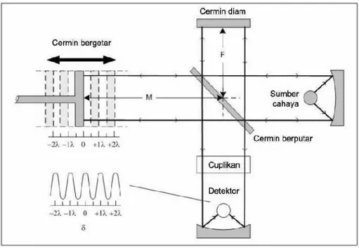 Gambar 11.  Sistem optik spektrofotometer FTIR