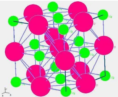 Gambar 2. Dimana MgO memiliki sruktur kristal kubik dengan jari – jari ionik Mg 2+ sebesar 0,75 Ǻ dan O 2- sebesar 1,35 Ǻ