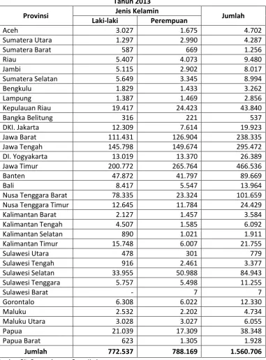 Tabel 2 Lowongan Kerja Terdaftar di Indonesia Menurut Provinsi 