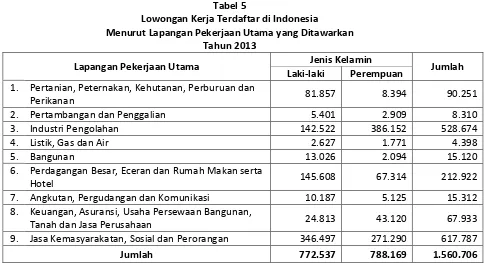 Tabel 3 Lowongan Kerja Terdaftar di Indonesia Menurut Pendidikan  