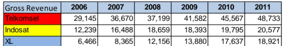Tabel  1.1  menunjukkan  total  pendapatan  kotor  3  operator  seluler  terbesar  di  indonesia