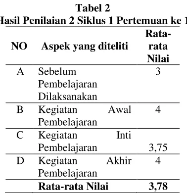 Tabel 2 berkembang sangat baik sebanyak 2 orang 