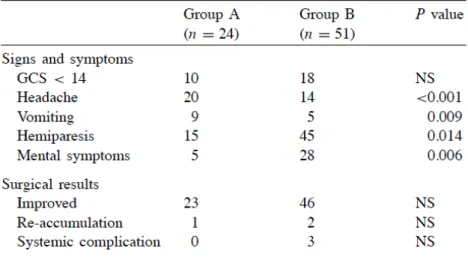 Tabel 1. Gejala dan tanda klinis pada 75 pasien dengan SDH kronik  