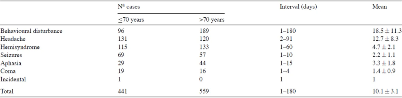 Tabel 2. Gambaran gejala klinis pada 1000 pasien dengan SDH kronik 