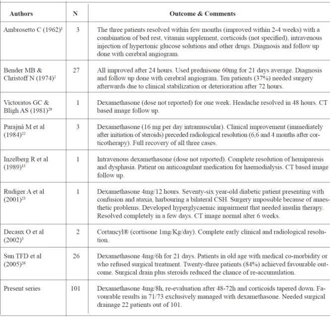 Tabel 3 Penelitian yang berhubungan dengan pengobatan kortikosteroid untuk     perdarahan subdural kronik 