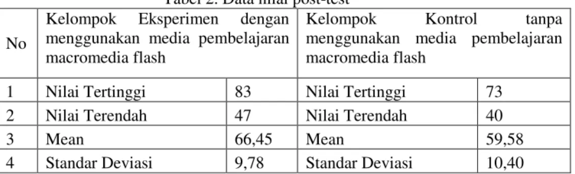 Tabel 1. Data nilai ulangan harian (pre-test)  No  Kelompok Eksperimen  Kelompok Kontrol 