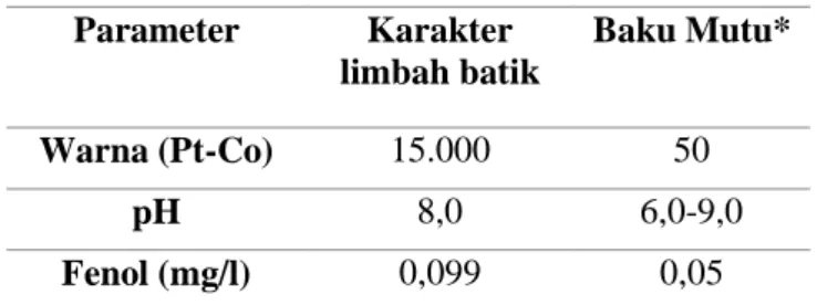Tabel 1. Karakteristik Limbah Batik 